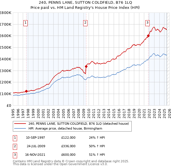 240, PENNS LANE, SUTTON COLDFIELD, B76 1LQ: Price paid vs HM Land Registry's House Price Index