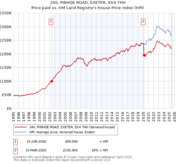 240, PINHOE ROAD, EXETER, EX4 7HH: Price paid vs HM Land Registry's House Price Index