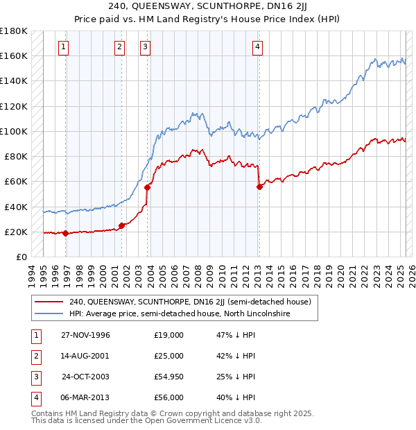 240, QUEENSWAY, SCUNTHORPE, DN16 2JJ: Price paid vs HM Land Registry's House Price Index