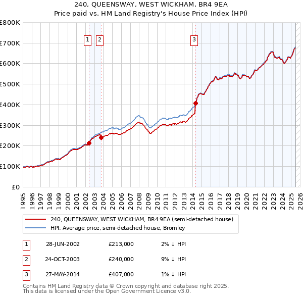 240, QUEENSWAY, WEST WICKHAM, BR4 9EA: Price paid vs HM Land Registry's House Price Index