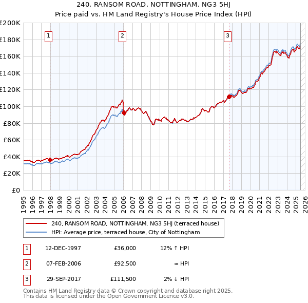 240, RANSOM ROAD, NOTTINGHAM, NG3 5HJ: Price paid vs HM Land Registry's House Price Index