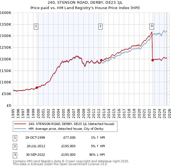 240, STENSON ROAD, DERBY, DE23 1JL: Price paid vs HM Land Registry's House Price Index