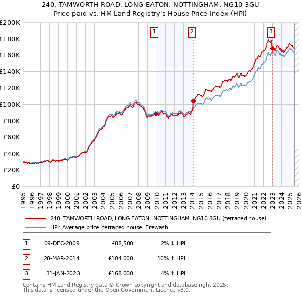 240, TAMWORTH ROAD, LONG EATON, NOTTINGHAM, NG10 3GU: Price paid vs HM Land Registry's House Price Index