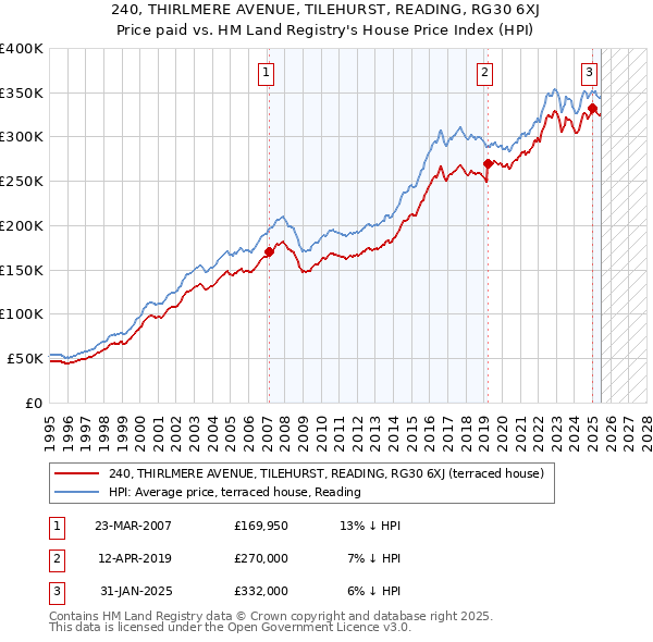 240, THIRLMERE AVENUE, TILEHURST, READING, RG30 6XJ: Price paid vs HM Land Registry's House Price Index