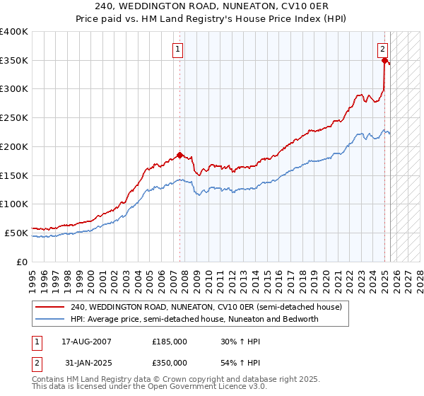 240, WEDDINGTON ROAD, NUNEATON, CV10 0ER: Price paid vs HM Land Registry's House Price Index