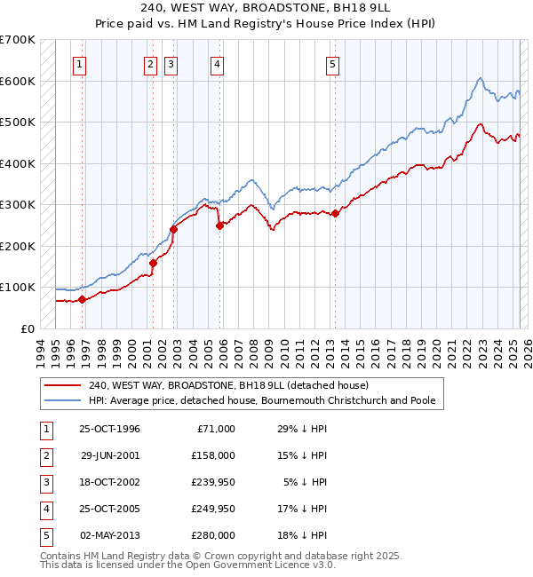 240, WEST WAY, BROADSTONE, BH18 9LL: Price paid vs HM Land Registry's House Price Index