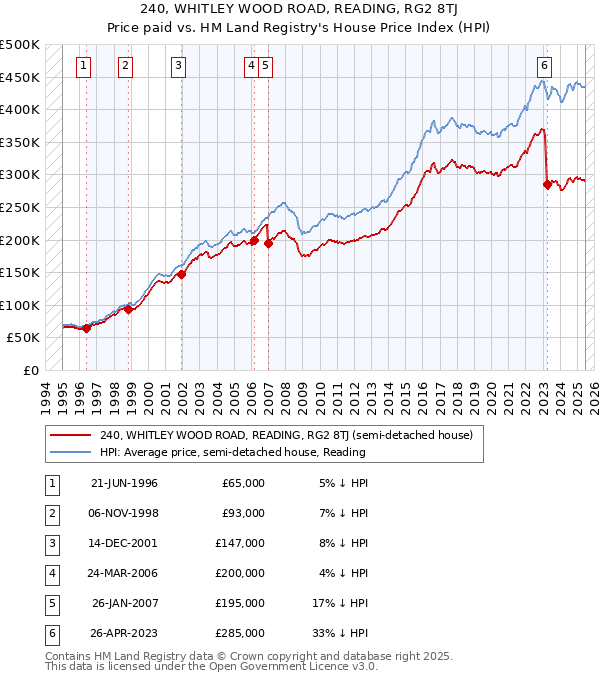 240, WHITLEY WOOD ROAD, READING, RG2 8TJ: Price paid vs HM Land Registry's House Price Index