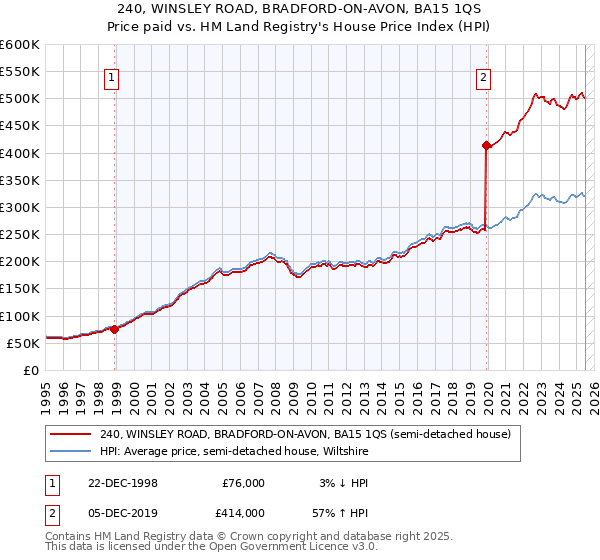 240, WINSLEY ROAD, BRADFORD-ON-AVON, BA15 1QS: Price paid vs HM Land Registry's House Price Index