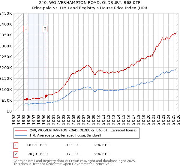 240, WOLVERHAMPTON ROAD, OLDBURY, B68 0TF: Price paid vs HM Land Registry's House Price Index