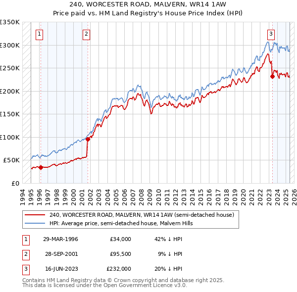 240, WORCESTER ROAD, MALVERN, WR14 1AW: Price paid vs HM Land Registry's House Price Index