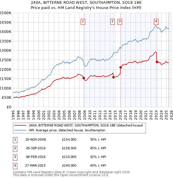 240A, BITTERNE ROAD WEST, SOUTHAMPTON, SO18 1BE: Price paid vs HM Land Registry's House Price Index