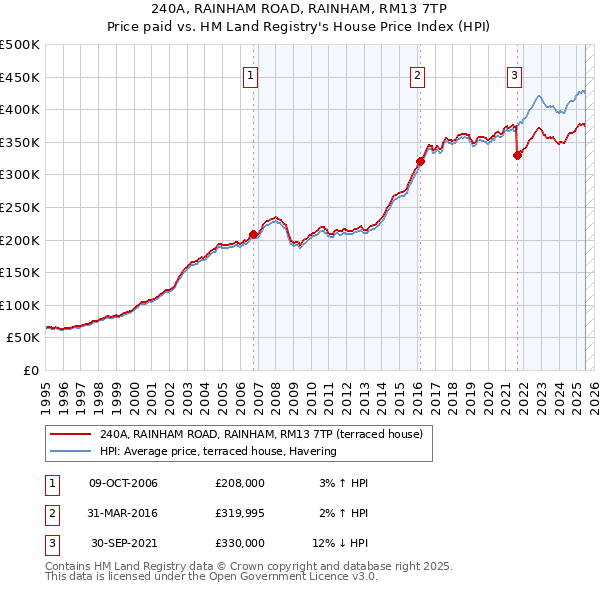 240A, RAINHAM ROAD, RAINHAM, RM13 7TP: Price paid vs HM Land Registry's House Price Index
