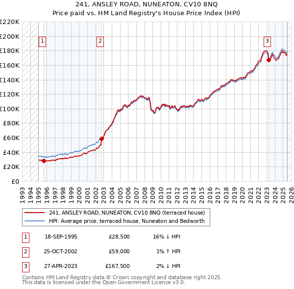 241, ANSLEY ROAD, NUNEATON, CV10 8NQ: Price paid vs HM Land Registry's House Price Index