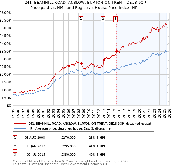 241, BEAMHILL ROAD, ANSLOW, BURTON-ON-TRENT, DE13 9QP: Price paid vs HM Land Registry's House Price Index