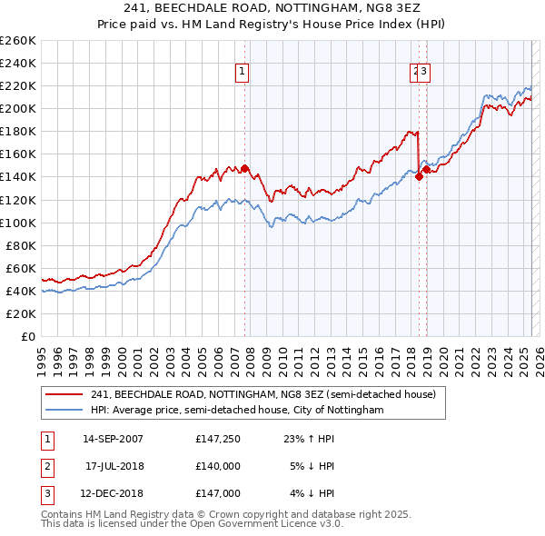 241, BEECHDALE ROAD, NOTTINGHAM, NG8 3EZ: Price paid vs HM Land Registry's House Price Index