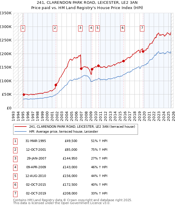 241, CLARENDON PARK ROAD, LEICESTER, LE2 3AN: Price paid vs HM Land Registry's House Price Index