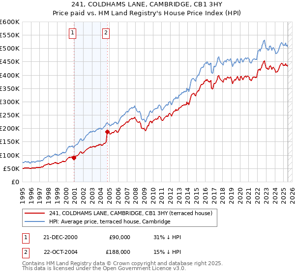 241, COLDHAMS LANE, CAMBRIDGE, CB1 3HY: Price paid vs HM Land Registry's House Price Index