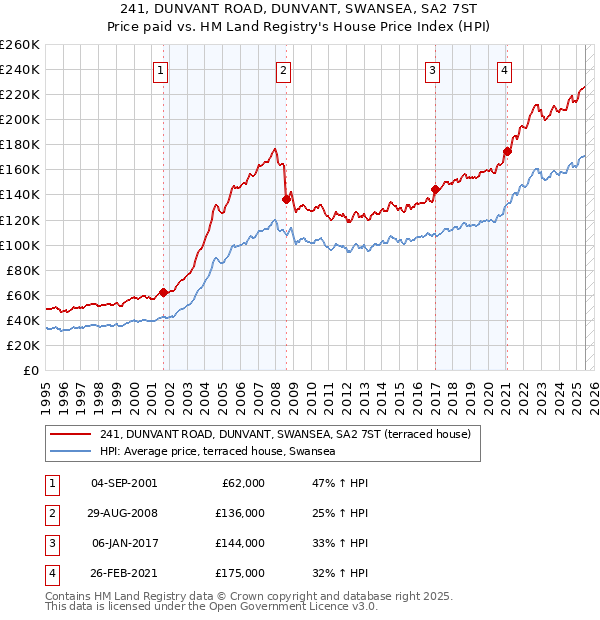 241, DUNVANT ROAD, DUNVANT, SWANSEA, SA2 7ST: Price paid vs HM Land Registry's House Price Index