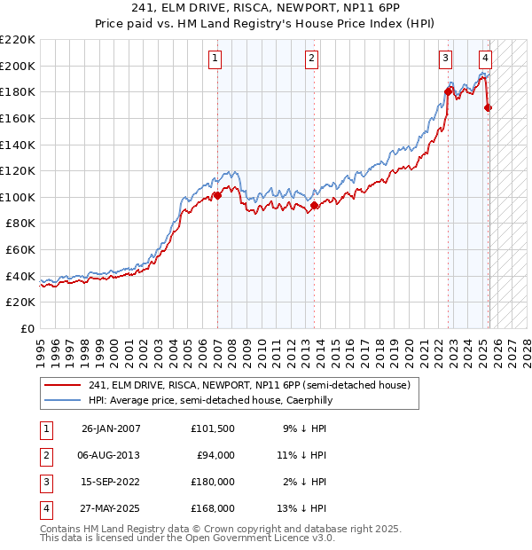 241, ELM DRIVE, RISCA, NEWPORT, NP11 6PP: Price paid vs HM Land Registry's House Price Index