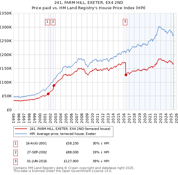 241, FARM HILL, EXETER, EX4 2ND: Price paid vs HM Land Registry's House Price Index