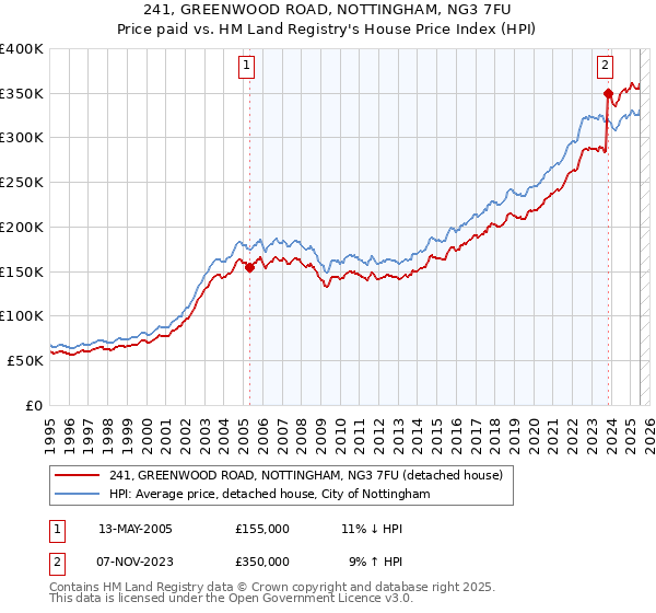 241, GREENWOOD ROAD, NOTTINGHAM, NG3 7FU: Price paid vs HM Land Registry's House Price Index