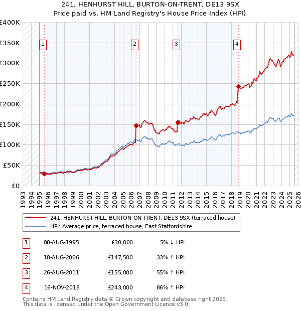 241, HENHURST HILL, BURTON-ON-TRENT, DE13 9SX: Price paid vs HM Land Registry's House Price Index