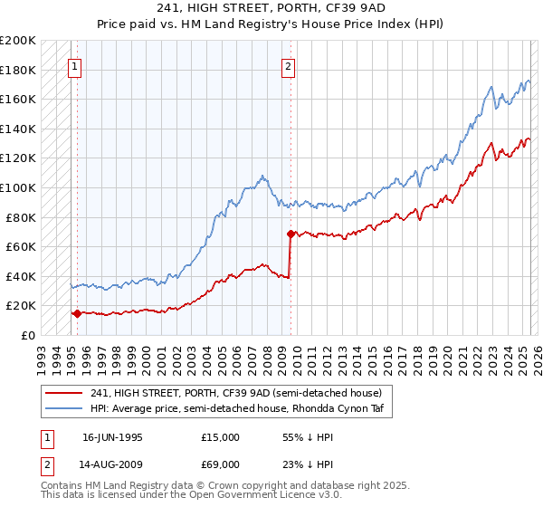 241, HIGH STREET, PORTH, CF39 9AD: Price paid vs HM Land Registry's House Price Index