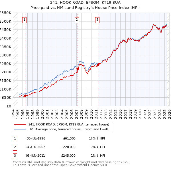 241, HOOK ROAD, EPSOM, KT19 8UA: Price paid vs HM Land Registry's House Price Index