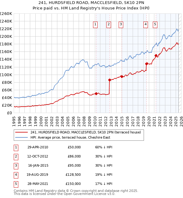241, HURDSFIELD ROAD, MACCLESFIELD, SK10 2PN: Price paid vs HM Land Registry's House Price Index