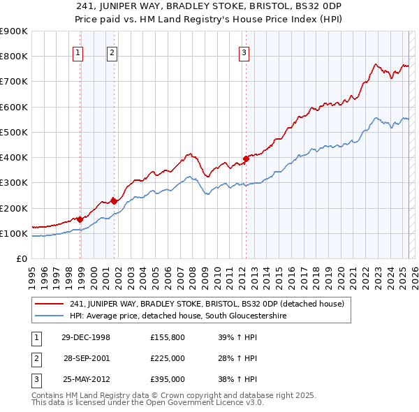 241, JUNIPER WAY, BRADLEY STOKE, BRISTOL, BS32 0DP: Price paid vs HM Land Registry's House Price Index