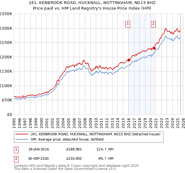 241, KENBROOK ROAD, HUCKNALL, NOTTINGHAM, NG15 8HZ: Price paid vs HM Land Registry's House Price Index