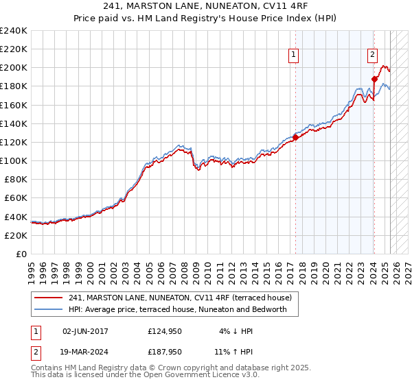 241, MARSTON LANE, NUNEATON, CV11 4RF: Price paid vs HM Land Registry's House Price Index
