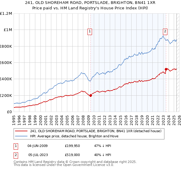 241, OLD SHOREHAM ROAD, PORTSLADE, BRIGHTON, BN41 1XR: Price paid vs HM Land Registry's House Price Index