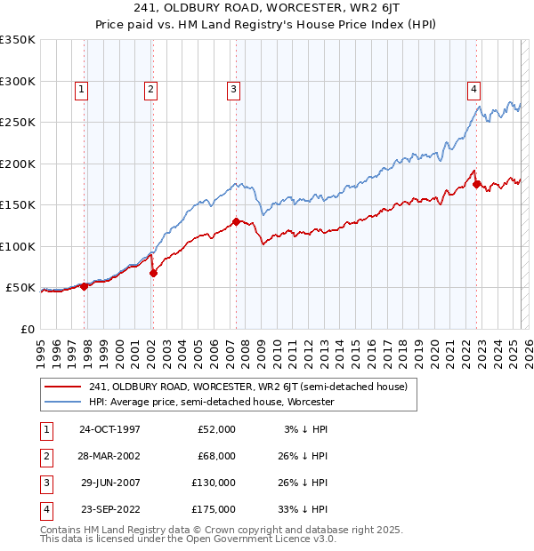 241, OLDBURY ROAD, WORCESTER, WR2 6JT: Price paid vs HM Land Registry's House Price Index