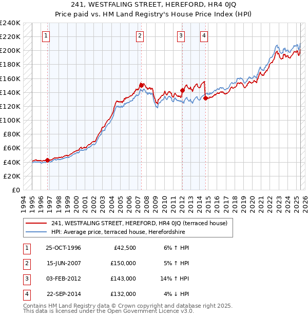 241, WESTFALING STREET, HEREFORD, HR4 0JQ: Price paid vs HM Land Registry's House Price Index