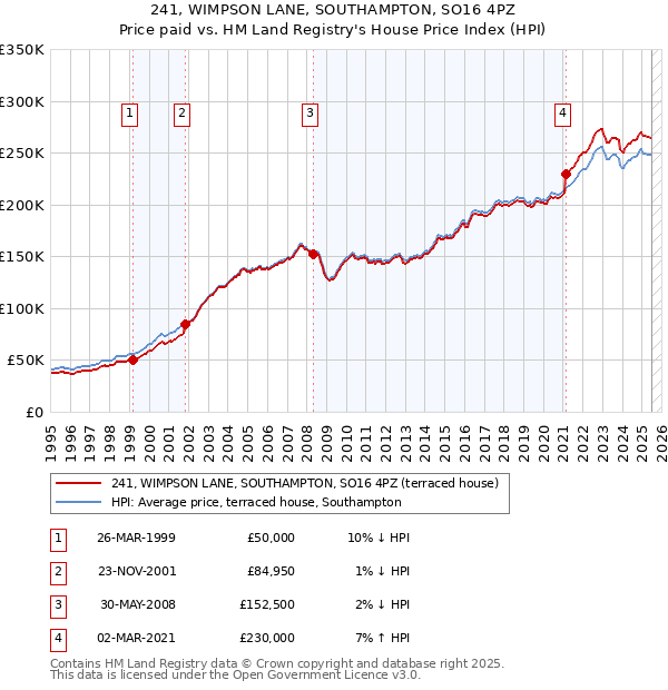 241, WIMPSON LANE, SOUTHAMPTON, SO16 4PZ: Price paid vs HM Land Registry's House Price Index