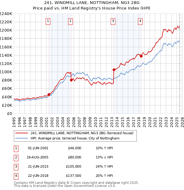 241, WINDMILL LANE, NOTTINGHAM, NG3 2BG: Price paid vs HM Land Registry's House Price Index