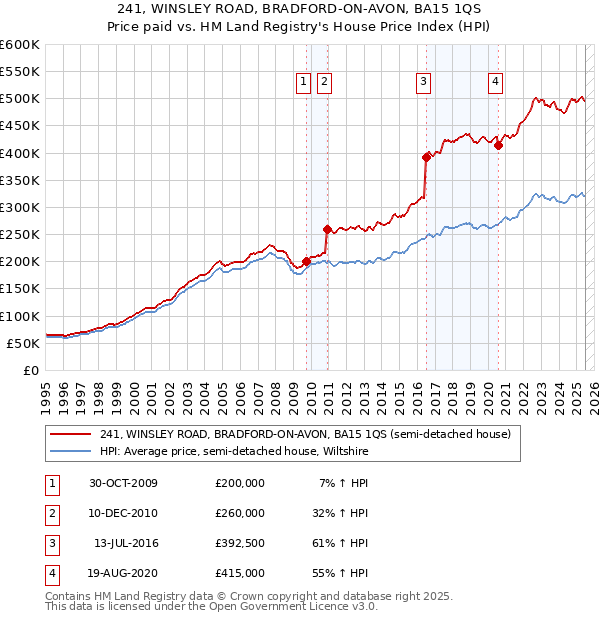 241, WINSLEY ROAD, BRADFORD-ON-AVON, BA15 1QS: Price paid vs HM Land Registry's House Price Index