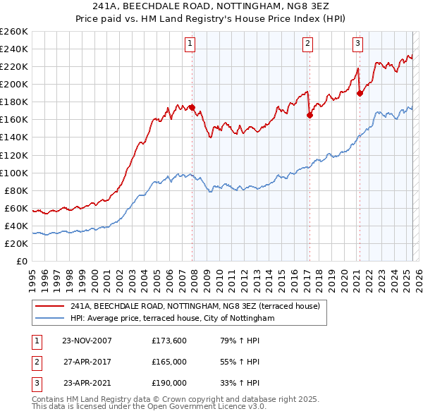 241A, BEECHDALE ROAD, NOTTINGHAM, NG8 3EZ: Price paid vs HM Land Registry's House Price Index