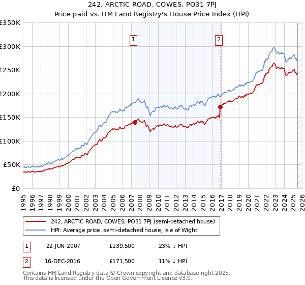 242, ARCTIC ROAD, COWES, PO31 7PJ: Price paid vs HM Land Registry's House Price Index
