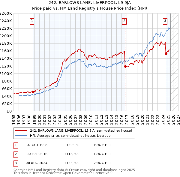 242, BARLOWS LANE, LIVERPOOL, L9 9JA: Price paid vs HM Land Registry's House Price Index