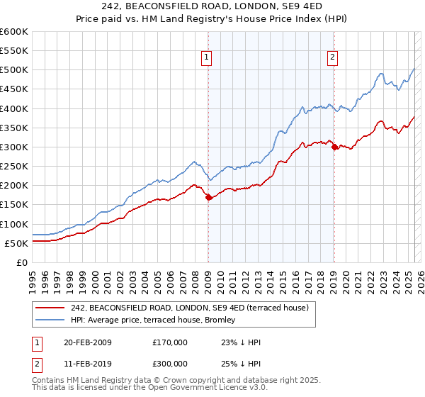 242, BEACONSFIELD ROAD, LONDON, SE9 4ED: Price paid vs HM Land Registry's House Price Index