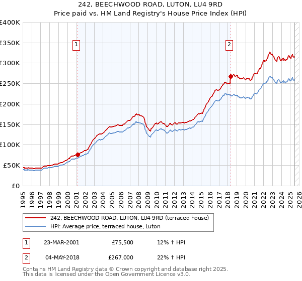 242, BEECHWOOD ROAD, LUTON, LU4 9RD: Price paid vs HM Land Registry's House Price Index