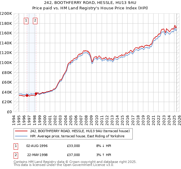 242, BOOTHFERRY ROAD, HESSLE, HU13 9AU: Price paid vs HM Land Registry's House Price Index