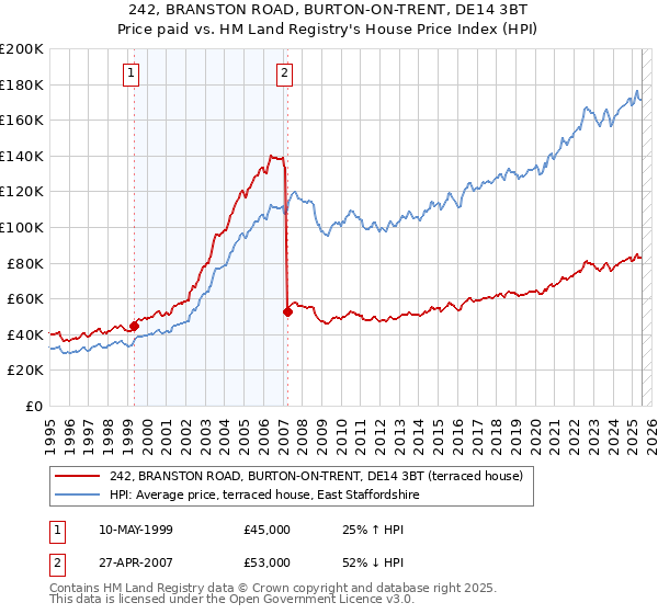 242, BRANSTON ROAD, BURTON-ON-TRENT, DE14 3BT: Price paid vs HM Land Registry's House Price Index