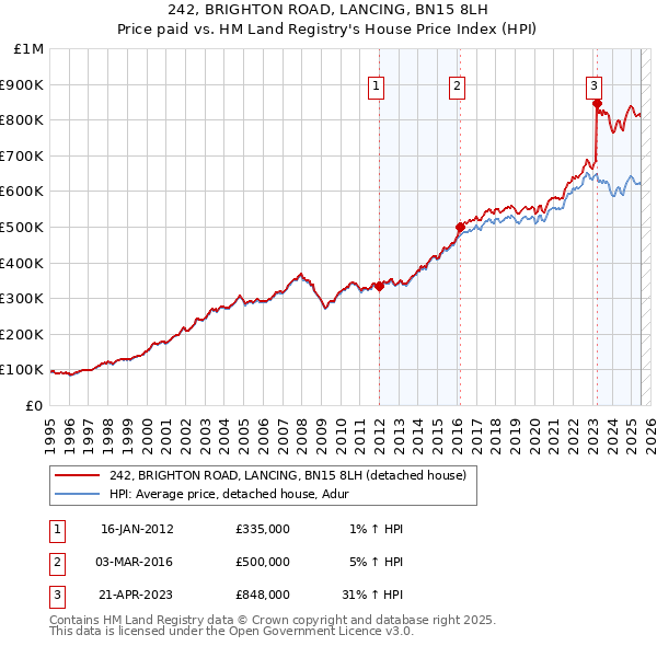 242, BRIGHTON ROAD, LANCING, BN15 8LH: Price paid vs HM Land Registry's House Price Index