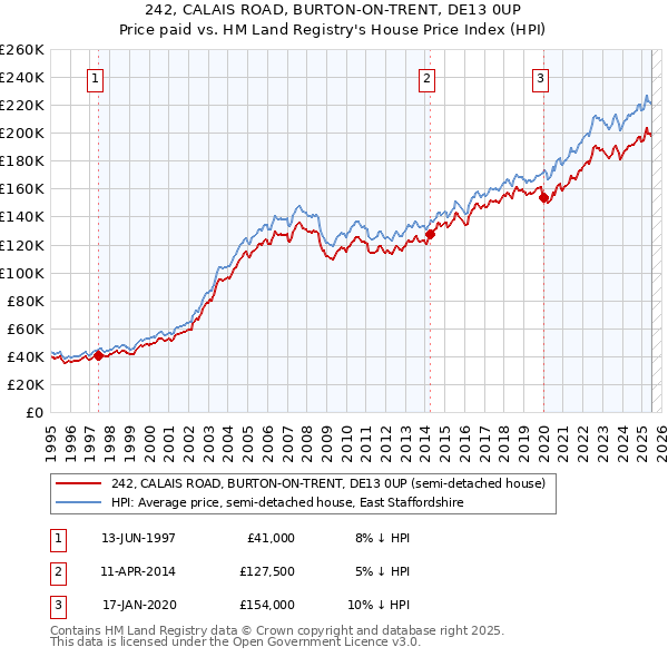 242, CALAIS ROAD, BURTON-ON-TRENT, DE13 0UP: Price paid vs HM Land Registry's House Price Index