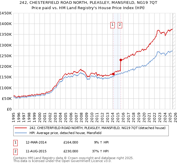 242, CHESTERFIELD ROAD NORTH, PLEASLEY, MANSFIELD, NG19 7QT: Price paid vs HM Land Registry's House Price Index