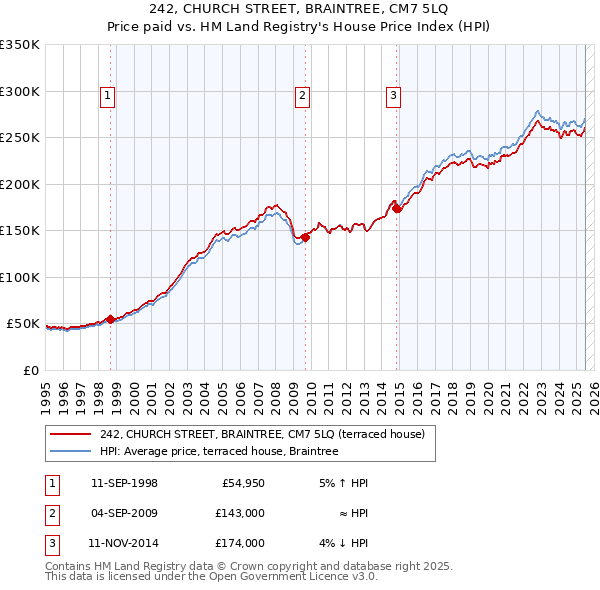 242, CHURCH STREET, BRAINTREE, CM7 5LQ: Price paid vs HM Land Registry's House Price Index