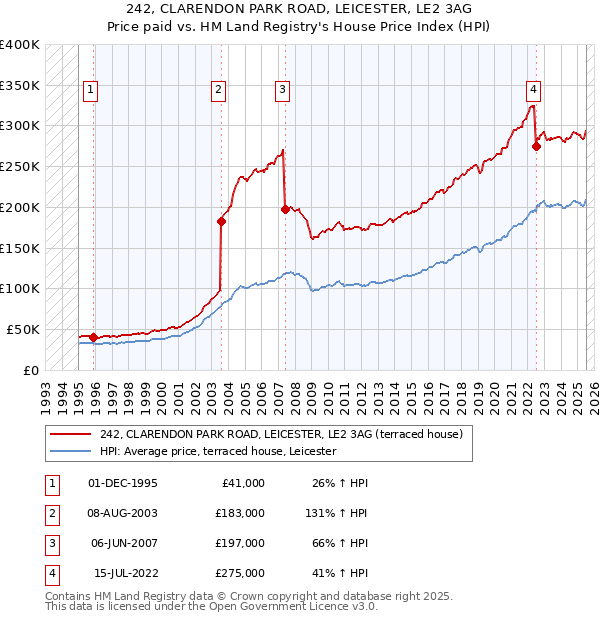 242, CLARENDON PARK ROAD, LEICESTER, LE2 3AG: Price paid vs HM Land Registry's House Price Index